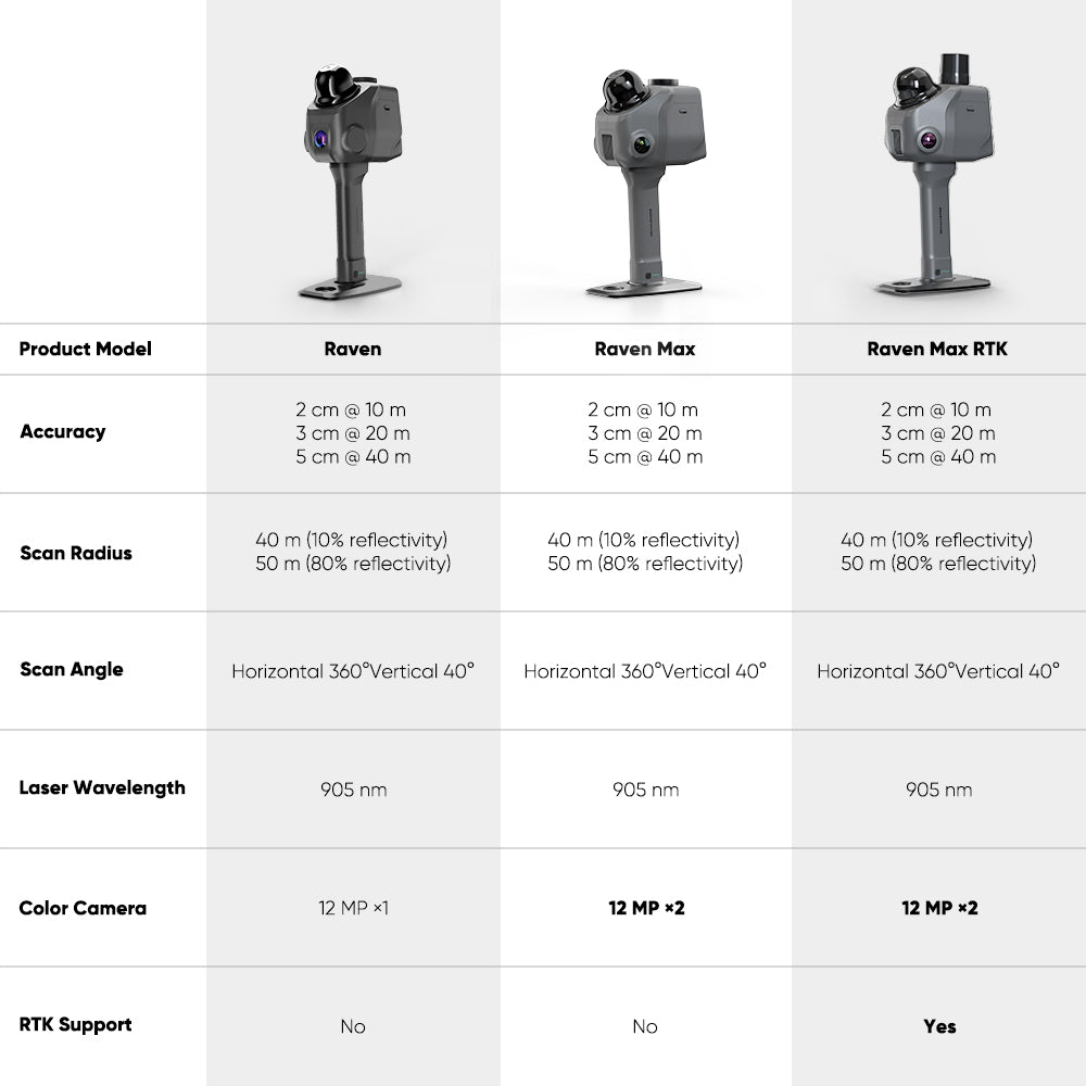 Raven LiDAR Scanner