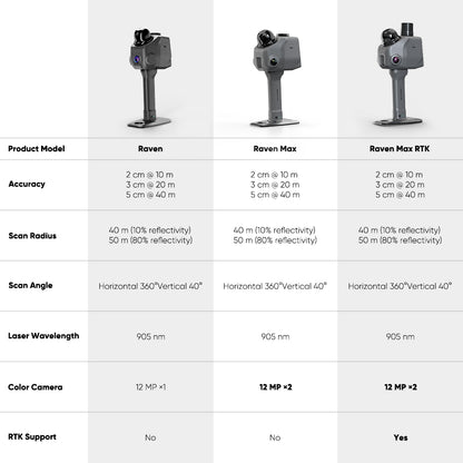 Raven LiDAR Scanner